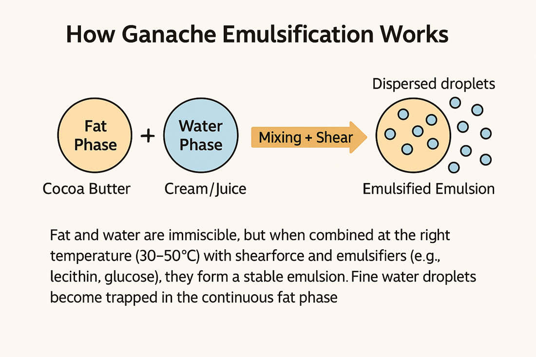eBook diagram: how ganache emulsification works — fat phase and water phase combined with mixing and shear