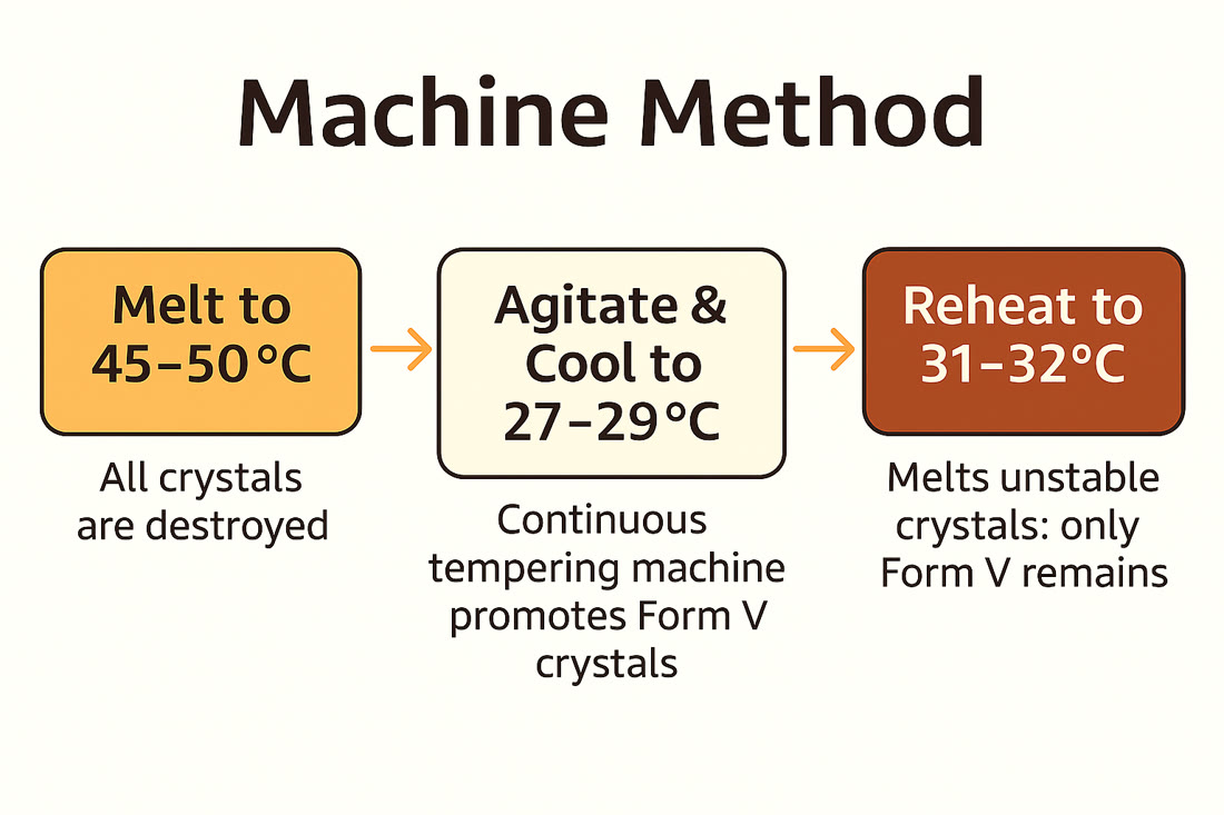 eBook diagram: the machine tempering method in three steps — melt, agitate and cool, then reheat